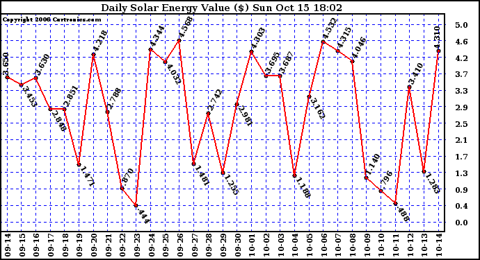 Solar PV/Inverter Performance Daily Solar Energy Production Value