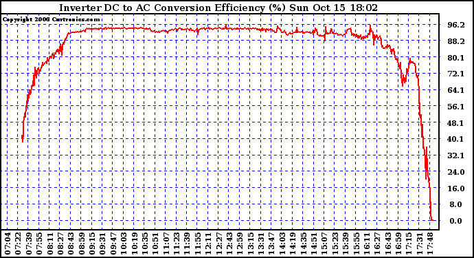 Solar PV/Inverter Performance Inverter DC to AC Conversion Efficiency