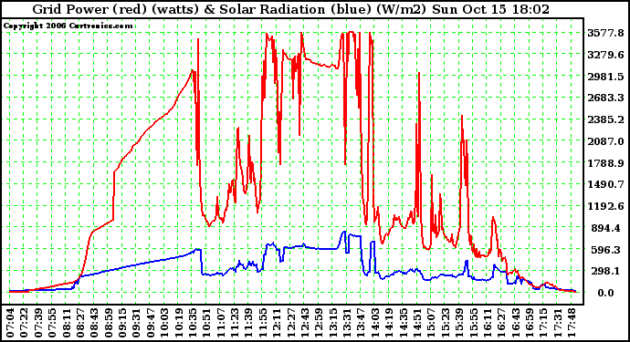 Solar PV/Inverter Performance Grid Power & Solar Radiation