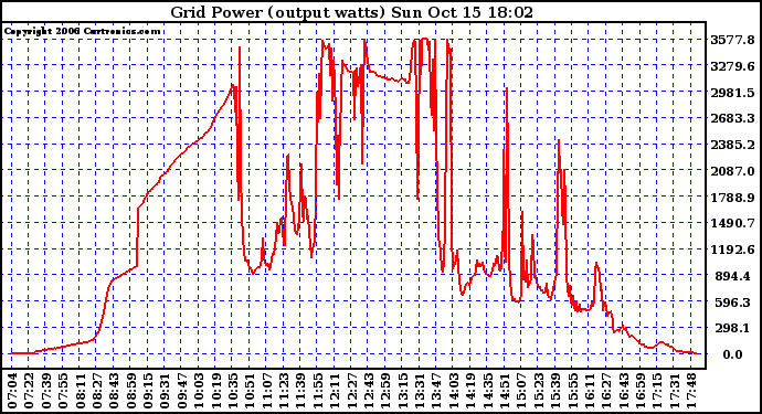 Solar PV/Inverter Performance Inverter Power Output