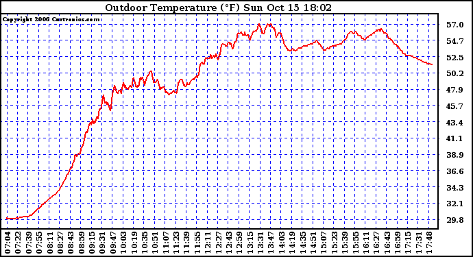 Solar PV/Inverter Performance Outdoor Temperature