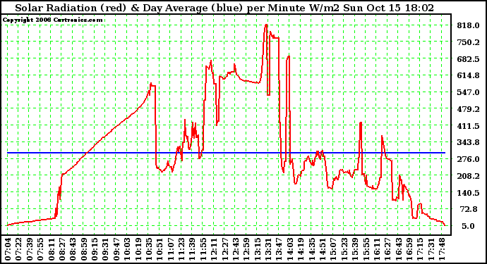 Solar PV/Inverter Performance Solar Radiation & Day Average per Minute