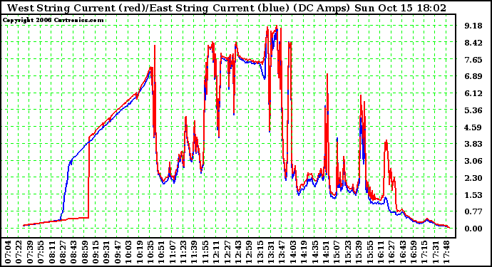 Solar PV/Inverter Performance Photovoltaic Panel Current Output