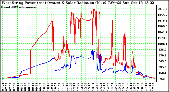 Solar PV/Inverter Performance West Array Power Output & Solar Radiation