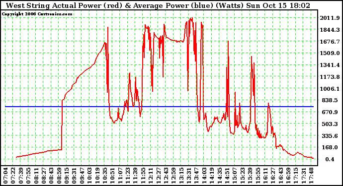 Solar PV/Inverter Performance West Array Actual & Average Power Output