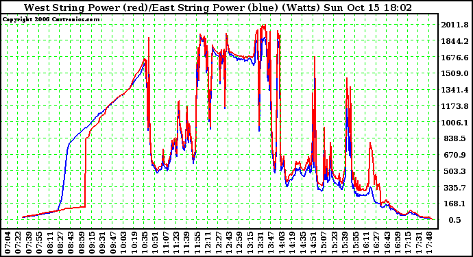 Solar PV/Inverter Performance Photovoltaic Panel Power Output