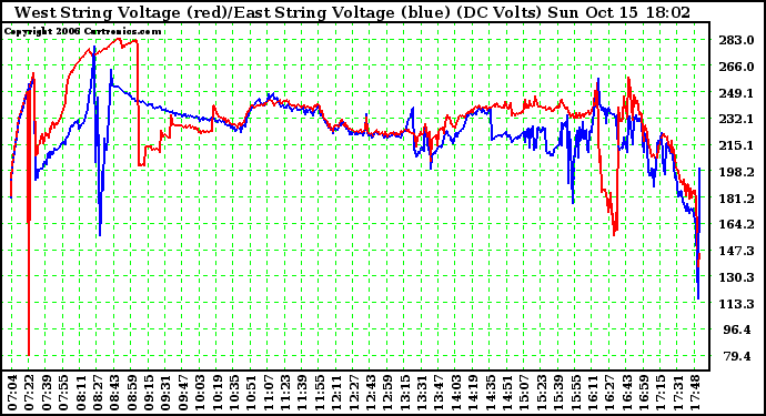 Solar PV/Inverter Performance Photovoltaic Panel Voltage Output