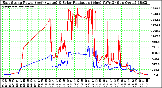 Solar PV/Inverter Performance East Array Power Output & Solar Radiation