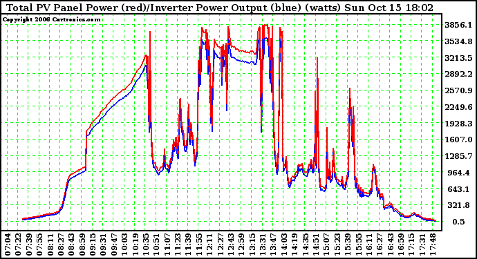 Solar PV/Inverter Performance PV Panel Power Output & Inverter Power Output