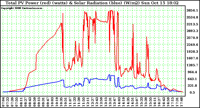 Solar PV/Inverter Performance Total PV Power Output & Solar Radiation