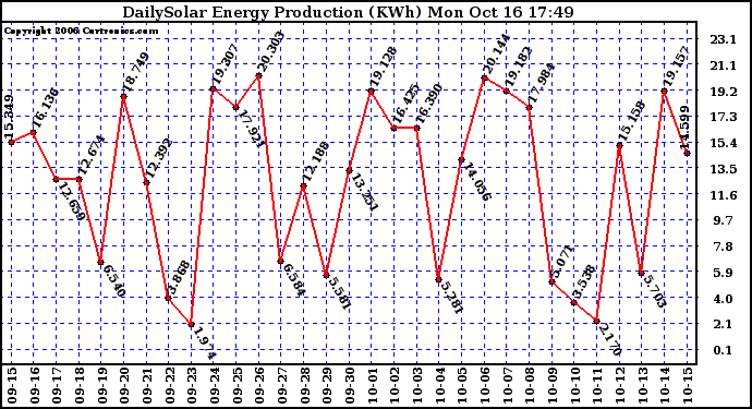 Solar PV/Inverter Performance Daily Solar Energy Production