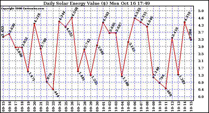 Solar PV/Inverter Performance Daily Solar Energy Production Value