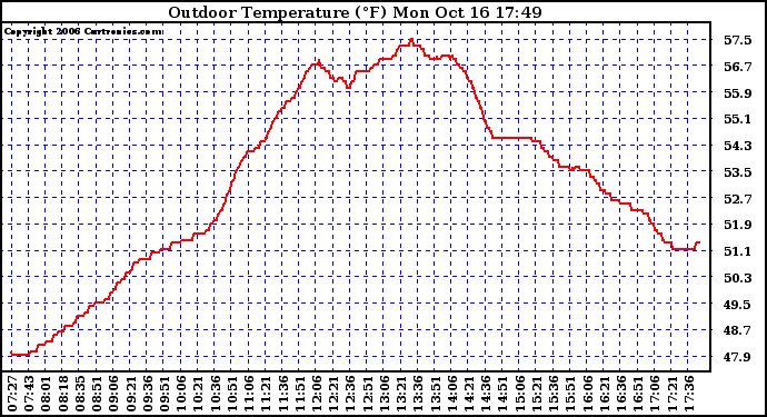 Solar PV/Inverter Performance Outdoor Temperature