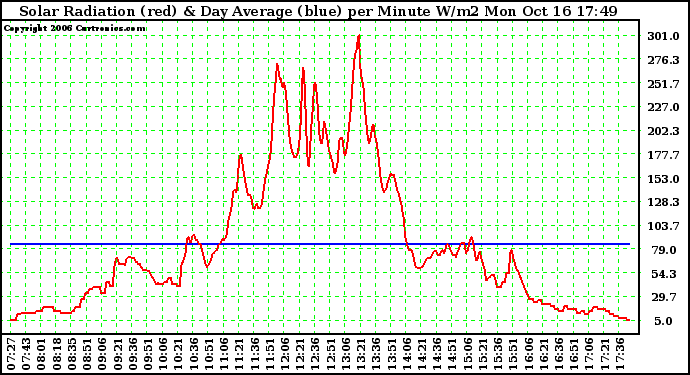 Solar PV/Inverter Performance Solar Radiation & Day Average per Minute