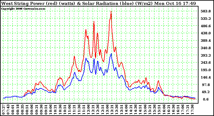 Solar PV/Inverter Performance West Array Power Output & Solar Radiation