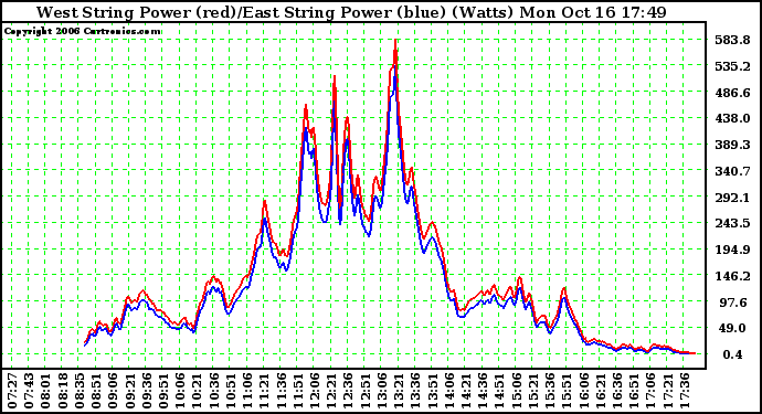 Solar PV/Inverter Performance Photovoltaic Panel Power Output