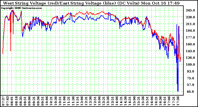 Solar PV/Inverter Performance Photovoltaic Panel Voltage Output