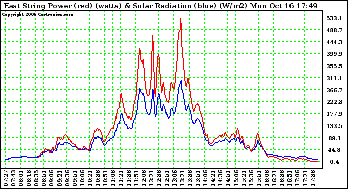 Solar PV/Inverter Performance East Array Power Output & Solar Radiation