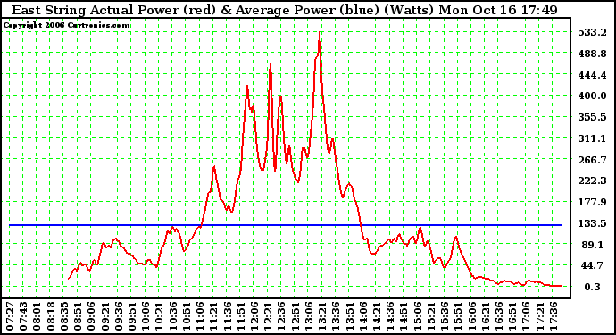 Solar PV/Inverter Performance East Array Actual & Average Power Output