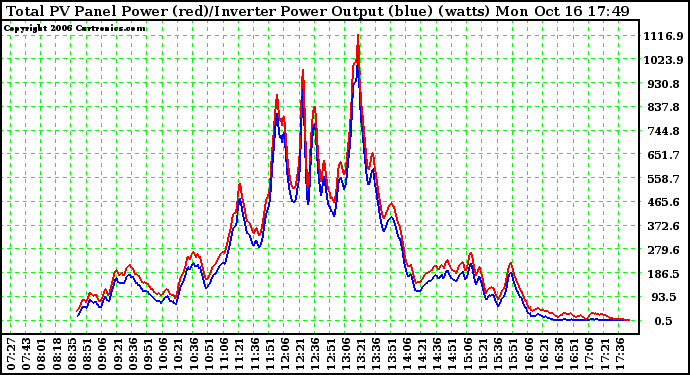 Solar PV/Inverter Performance PV Panel Power Output & Inverter Power Output