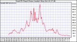 Solar PV/Inverter Performance Total PV Power Output