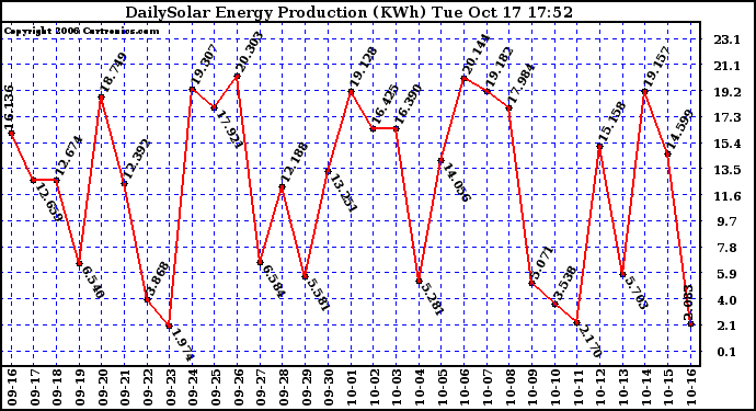 Solar PV/Inverter Performance Daily Solar Energy Production