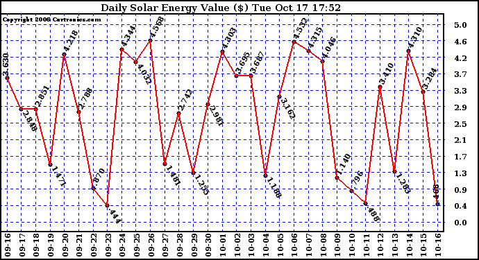 Solar PV/Inverter Performance Daily Solar Energy Production Value