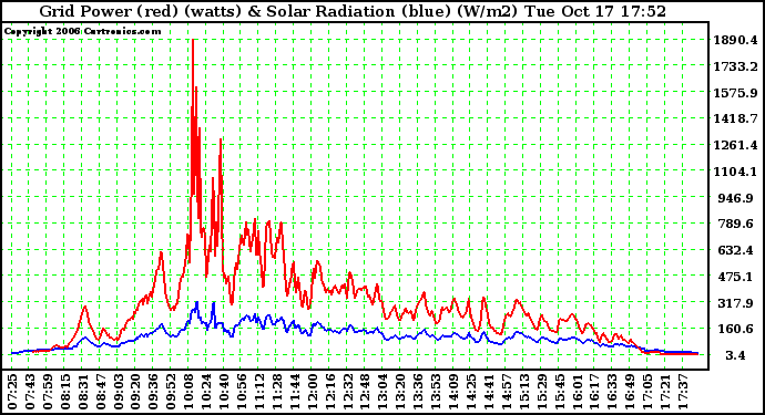 Solar PV/Inverter Performance Grid Power & Solar Radiation