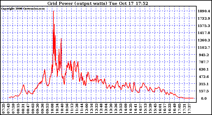 Solar PV/Inverter Performance Inverter Power Output