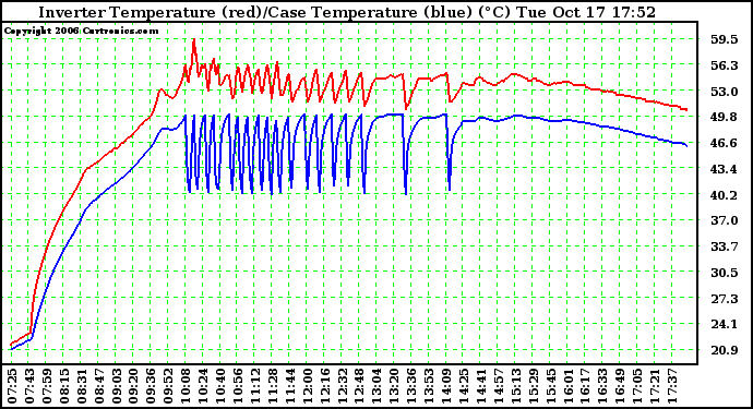 Solar PV/Inverter Performance Inverter Operating Temperature