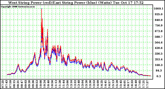 Solar PV/Inverter Performance Photovoltaic Panel Power Output