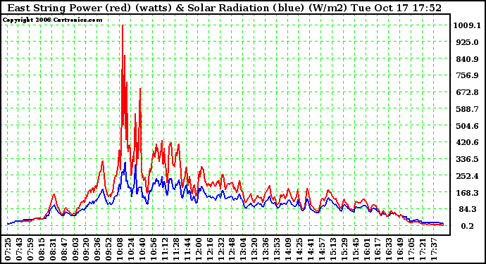 Solar PV/Inverter Performance East Array Power Output & Solar Radiation