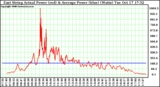 Solar PV/Inverter Performance East Array Actual & Average Power Output