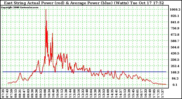 Solar PV/Inverter Performance East Array Actual & Average Power Output