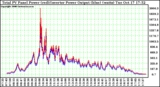 Solar PV/Inverter Performance PV Panel Power Output & Inverter Power Output