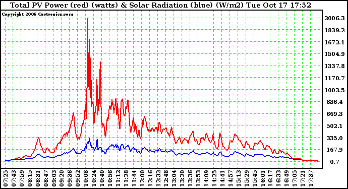 Solar PV/Inverter Performance Total PV Power Output & Solar Radiation