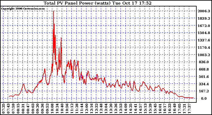 Solar PV/Inverter Performance Total PV Power Output