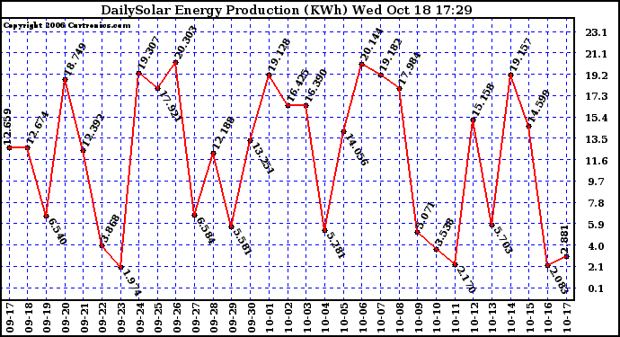 Solar PV/Inverter Performance Daily Solar Energy Production