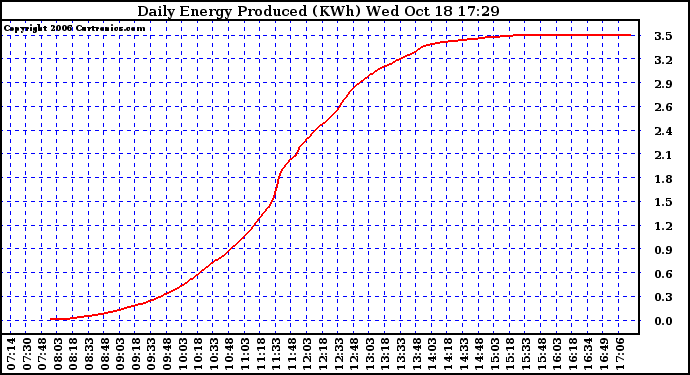 Solar PV/Inverter Performance Daily Energy Production