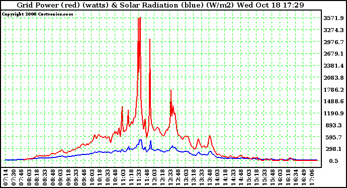 Solar PV/Inverter Performance Grid Power & Solar Radiation