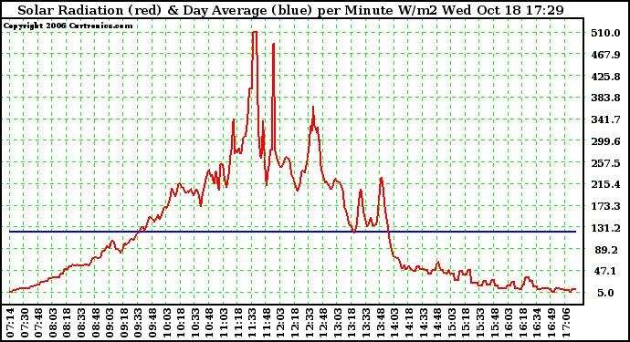 Solar PV/Inverter Performance Solar Radiation & Day Average per Minute