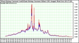 Solar PV/Inverter Performance Photovoltaic Panel Current Output