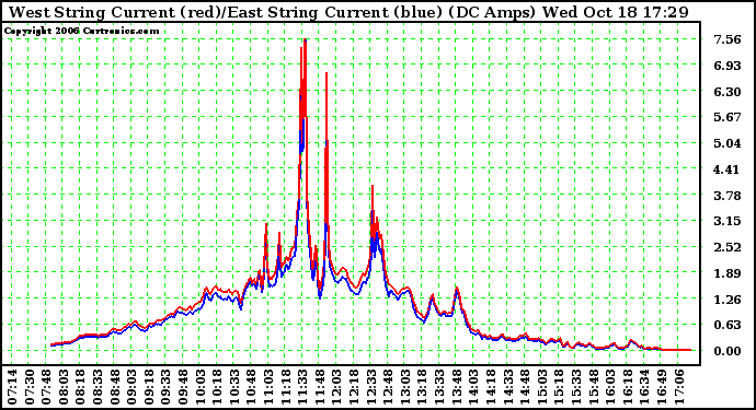 Solar PV/Inverter Performance Photovoltaic Panel Current Output