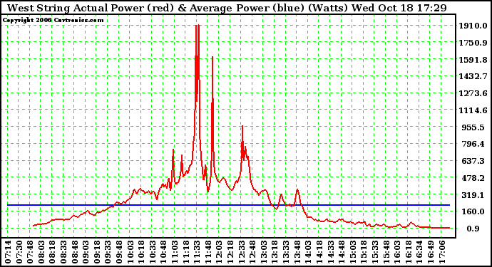 Solar PV/Inverter Performance West Array Actual & Average Power Output