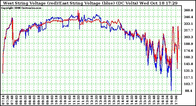 Solar PV/Inverter Performance Photovoltaic Panel Voltage Output