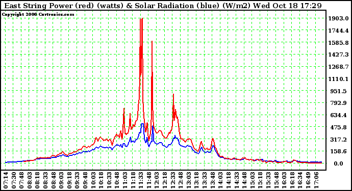 Solar PV/Inverter Performance East Array Power Output & Solar Radiation