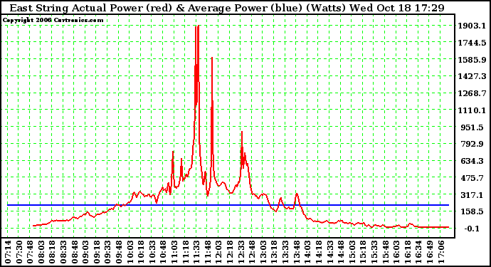 Solar PV/Inverter Performance East Array Actual & Average Power Output