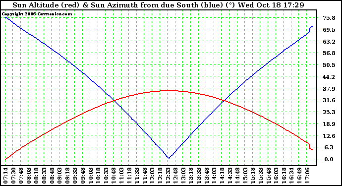 Solar PV/Inverter Performance Sun Altitude Angle & Azimuth Angle