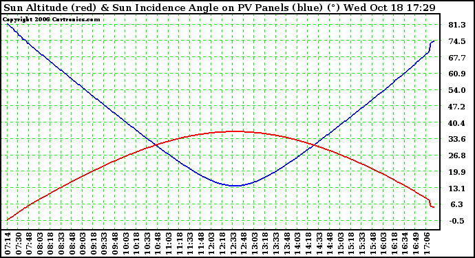 Solar PV/Inverter Performance Sun Altitude Angle & Sun Incidence Angle on PV Panels