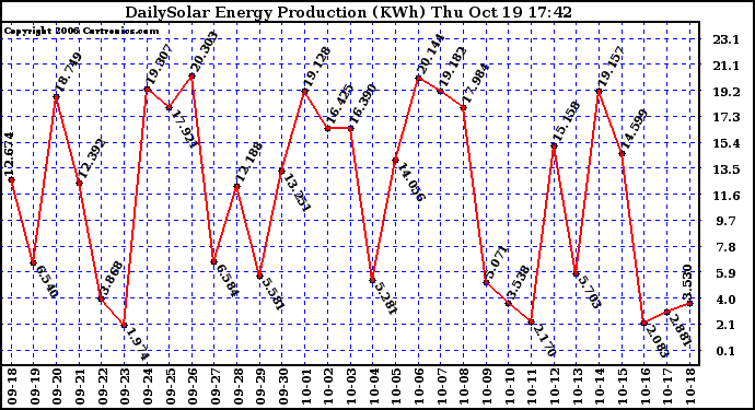 Solar PV/Inverter Performance Daily Solar Energy Production